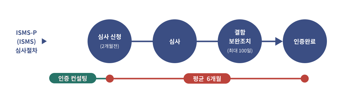 인증 심사 절차
