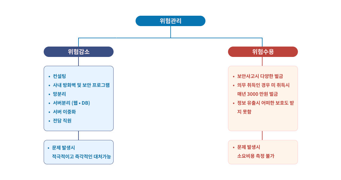위험관리 이미지