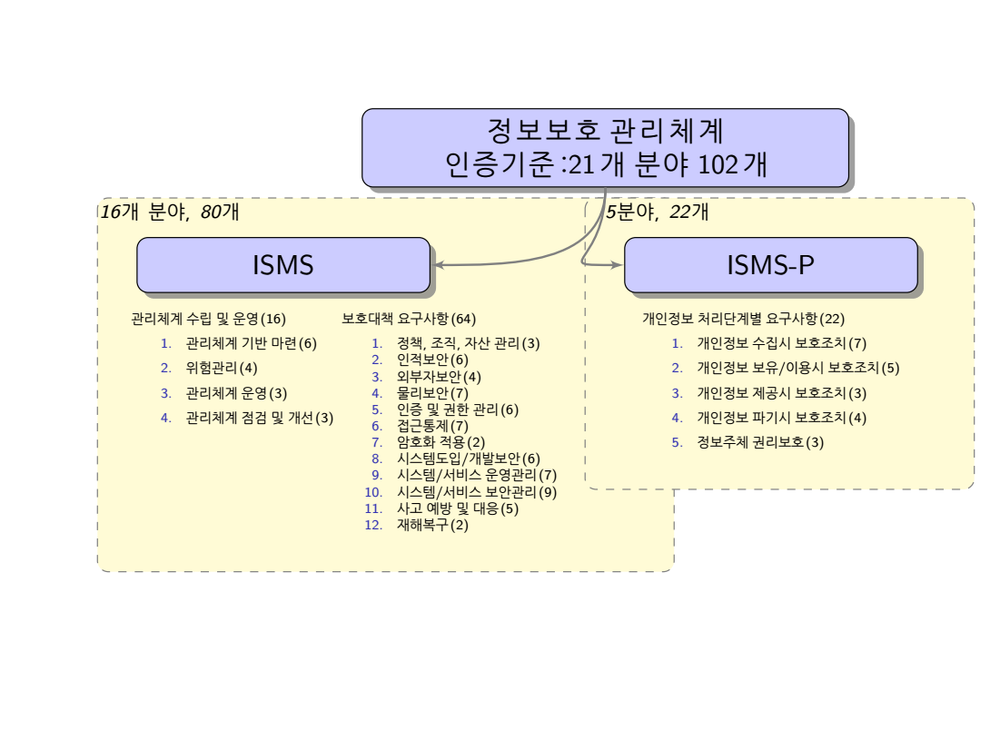 인증 기준 구성